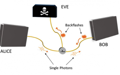 Backflash radiation to prevent attacks in Quantum Key Distribution