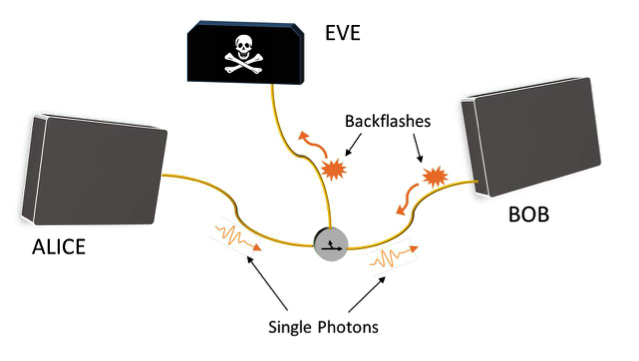 Backflash radiation to prevent attacks in Quantum Key Distribution